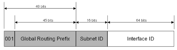 IPv6 - tutorial - Global unicast address