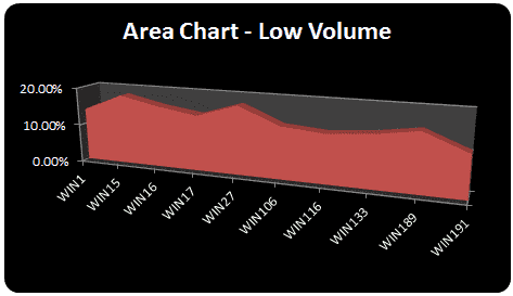 Excel VBA Storage Area Chart