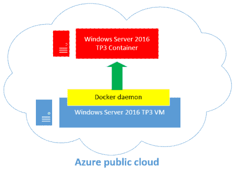 Deploying Windows Server 2016 containers using Azure and Docker – 4sysops