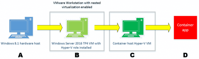 Create Hyper-V containers in Windows Server 2016 – 4sysops