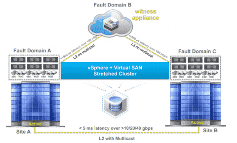 Vmware vsan что это