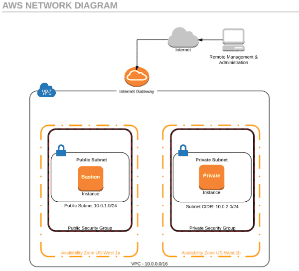 AWS Networking