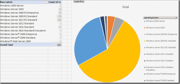 Excel pivot chart visualizing the distribution of OS versions