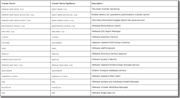 All vCenter Server log files (from the VMware knowledge base article)