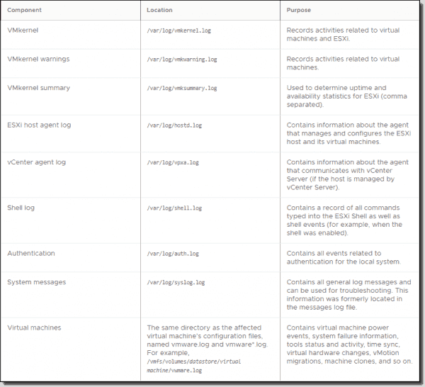 VMware ESXi logs and their locations