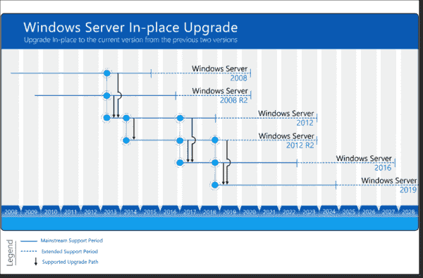 Microsoft supports n + 2 in place upgrades for Windows Server