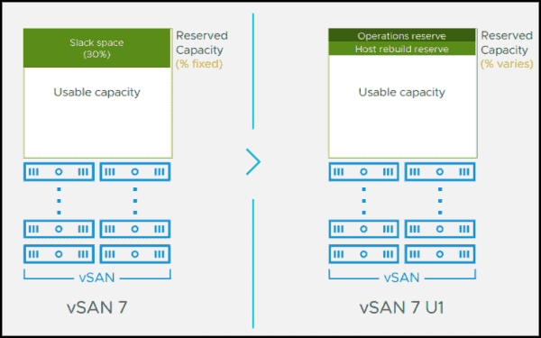 Vmware vsan 7 настройка