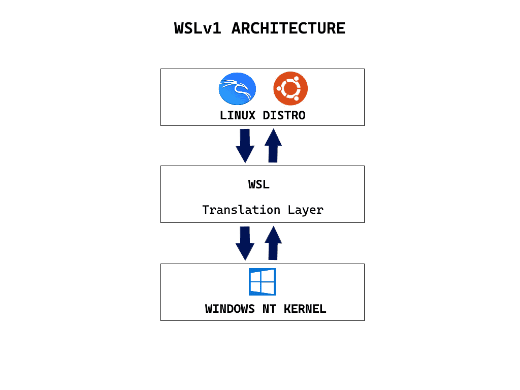 Windows Subsystem for Linux v1 architecture