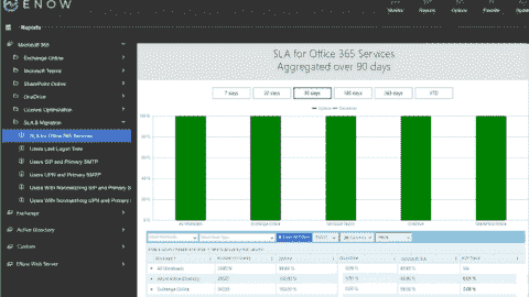 ENow provides extensive reporting capabilities and built in Microsoft 365 reports across multiple workloads