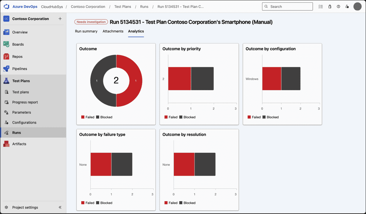 The Analytics dashboard in Azure Test Run Hub