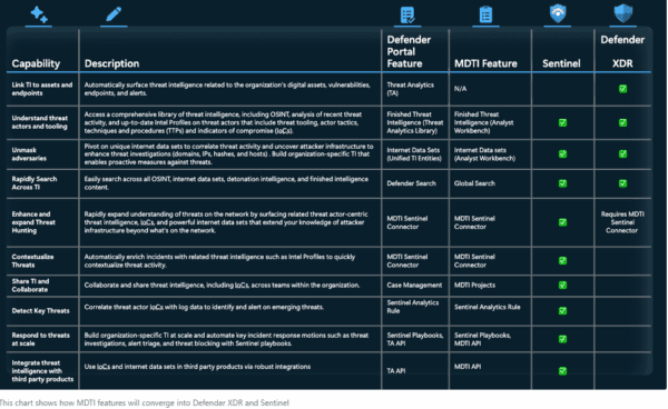MDTI capabilities across Defender and Sentinel (image Microsoft)