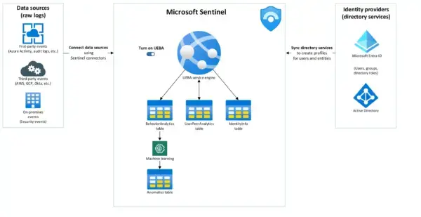 UEBA behaviors layer data flow (image Microsoft)