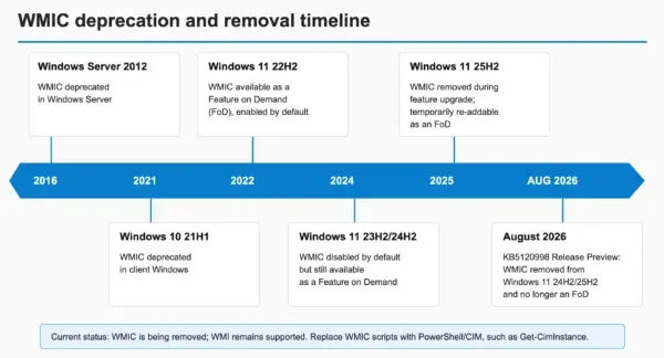 WMIC deprecation and removal timeline