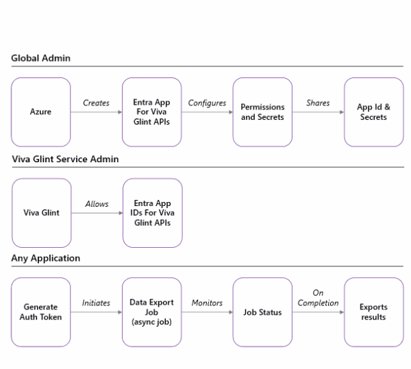 Viva Glint API setup and export flow (image Microsoft)